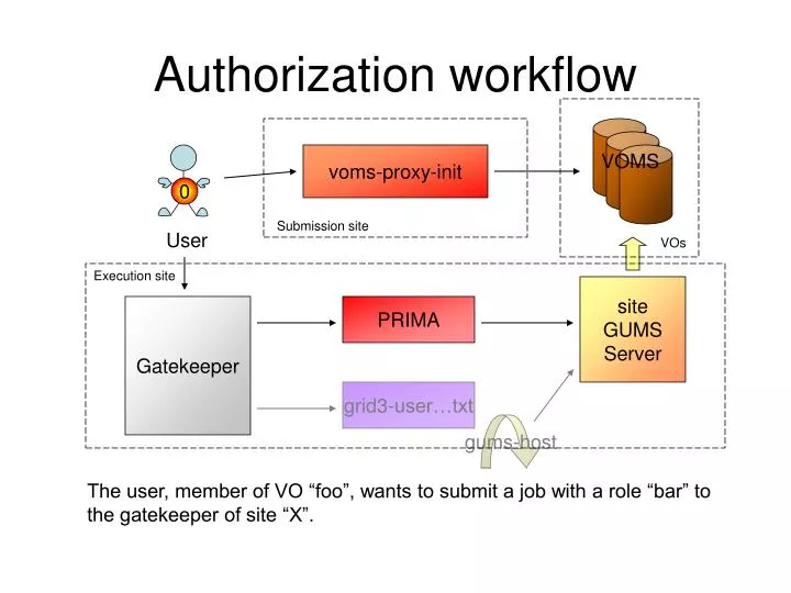 authorization workflow