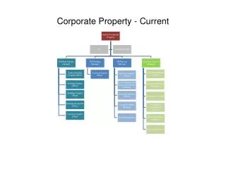 Corporate Property - Current