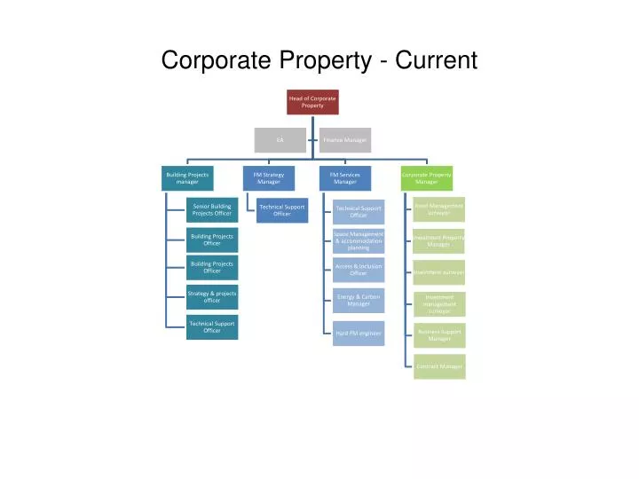 corporate property current