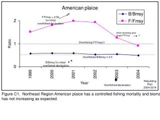 Overfishing F/Fmsy ? 1