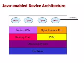 Java-enabled Device Architecture