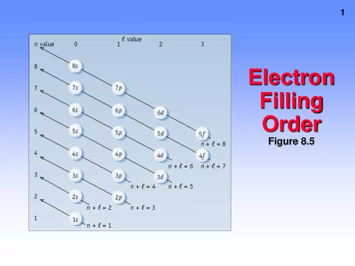 electron filling order figure 8 5