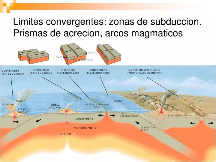 limites convergentes zonas de subduccion prismas de acrecion arcos magmaticos