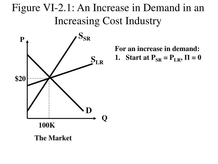 figure vi 2 1 an increase in demand in an increasing cost industry