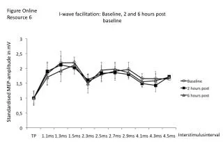 I-wave facilitation: Baseline, 2 and 6 hours post baseline