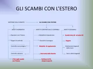 gli scambi con l estero