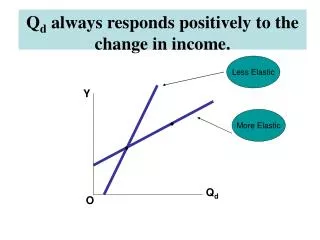 Q d always responds positively to the change in income.