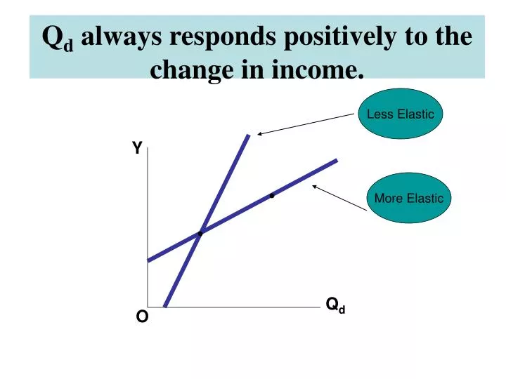 q d always responds positively to the change in income