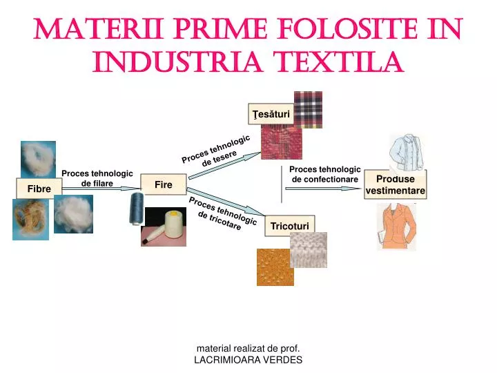 materii prime folosite in industria textila