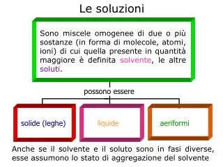 le soluzioni