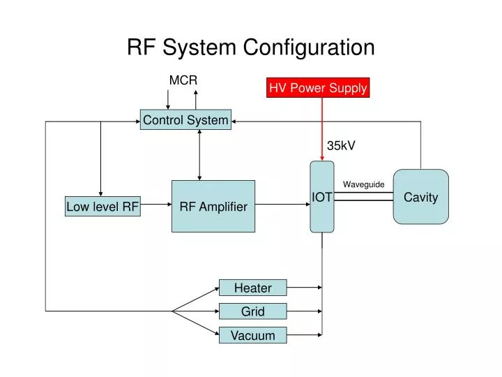 rf system configuration