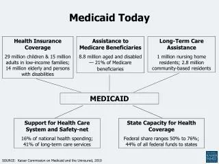 Medicaid Today