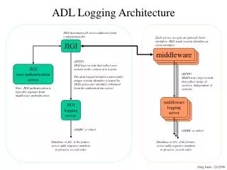 ADL Logging Architecture