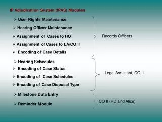 User Rights Maintenance