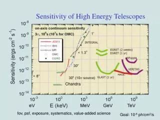 Sensitivity of High Energy Telescopes