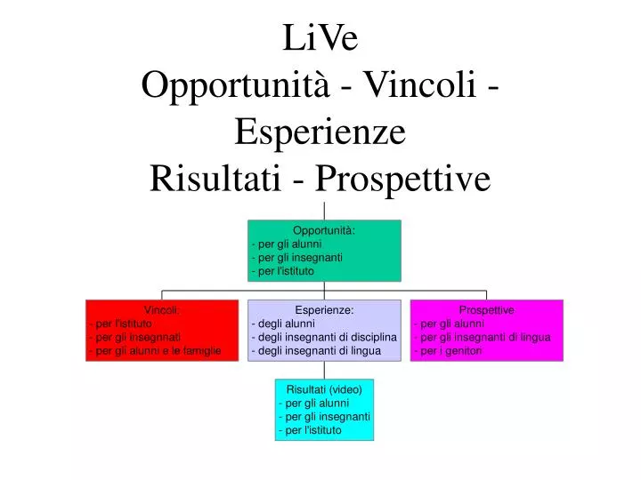 live opportunit vincoli esperienze risultati prospettive