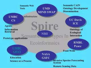 Spire Semantic Prototypes In Ecoinformaics