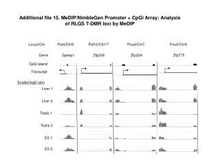 Additional file 1 5. MeDIP/NimbleGen Promoter + CpGi Array: Analysis of RLGS T-DMR loci by MeDIP