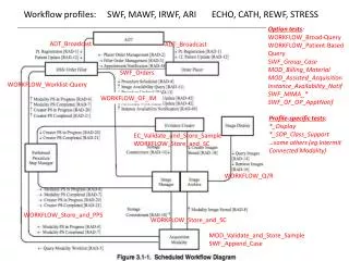 Workflow profiles: SWF, MAWF, IRWF, ARI ECHO, CATH, REWF, STRESS