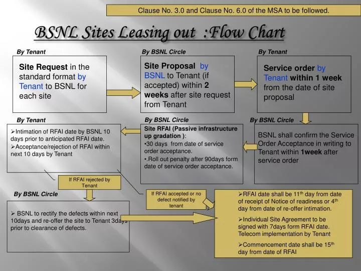 bsnl sites leasing out flow chart