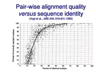 Pair-wise alignment quality versus sequence identity (Vogt et al., JMB 249, 816-831,1995)