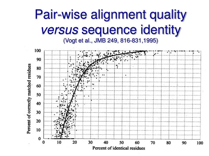 pair wise alignment quality versus sequence identity vogt et al jmb 249 816 831 1995