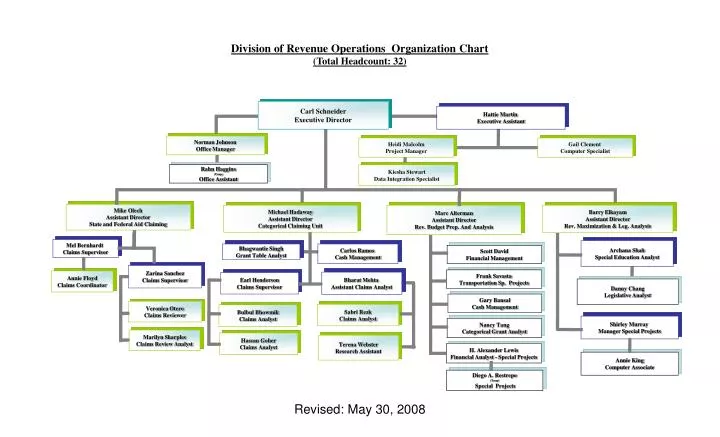 division of revenue operations organization chart total headcount 32