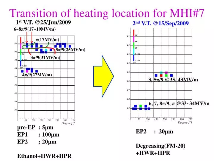 transition of heating location for mhi 7