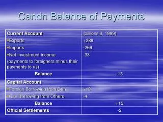 candn balance of payments