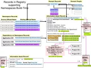 Records in Registry supporting Namespaces Build-Time