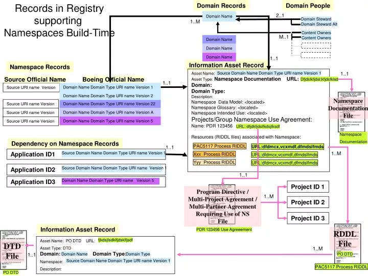 records in registry supporting namespaces build time