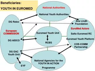Beneficiaries: YOUTH IN EUROMED