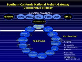 East/West Transportation Corridor