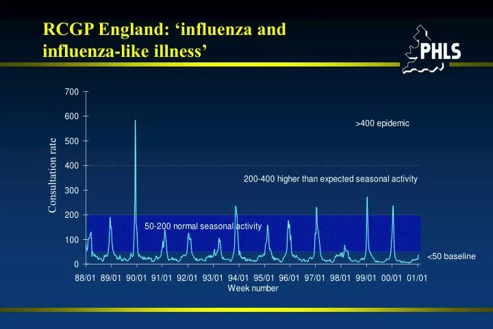 rcgp england influenza and influenza like illness
