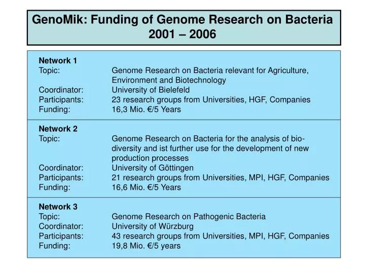 genomik funding of genome research on bacteria 2001 2006