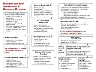 Working Group Check-in Review findings of field assessment.