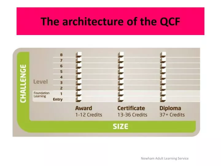 the architecture of the qcf