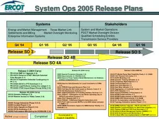 System Ops 2005 Release Plans