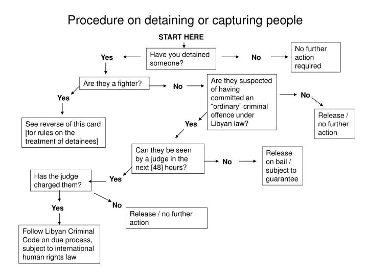 procedure on detaining or capturing people