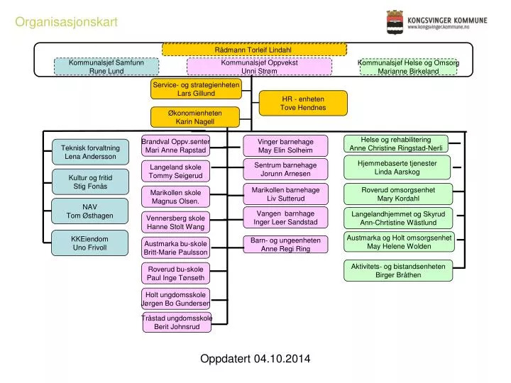 organisasjonskart