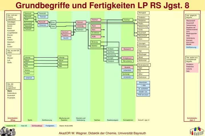 grundbegriffe und fertigkeiten lp rs jgst 8