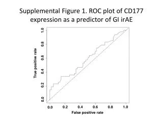 Supplemental Figure 1. ROC plot of CD177 expression as a predictor of GI irAE