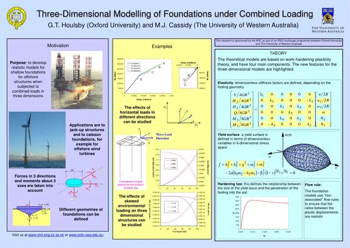 three dimensional modelling of foundations under combined loading