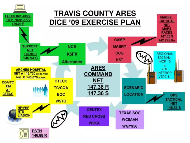 travis county ares dice 09 exercise plan