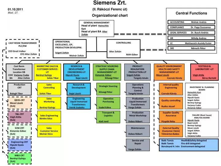 siemens zrt ii r k czi ferenc t organizational chart