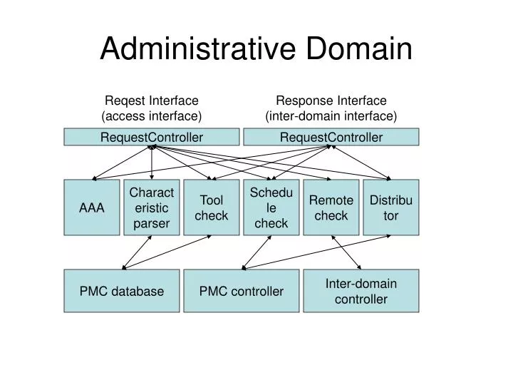 administrative domain