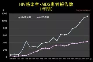 hiv aids