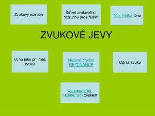 zvukov jevy