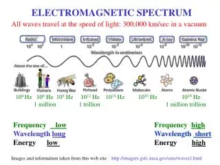 Frequency low Wavelength long Energy low