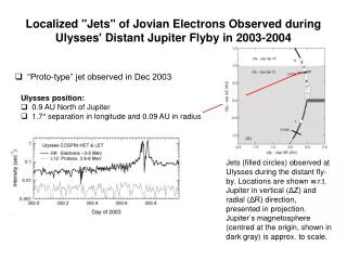 Localized &quot;Jets&quot; of Jovian Electrons Observed during Ulysses' Distant Jupiter Flyby in 2003-2004